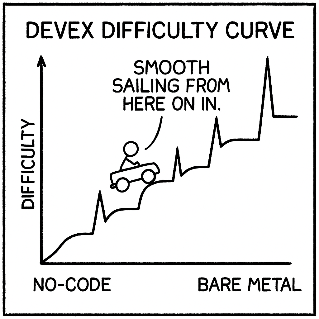 Somewhere between ‘low-code’ and ‘bare metal’ is a developer sobbing into YAML.

P.S. Thank you xkcd for the inspiration, and AI for helping make this idea real.